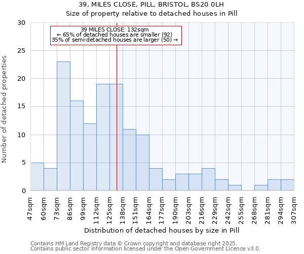 39, MILES CLOSE, PILL, BRISTOL, BS20 0LH: Size of property relative to detached houses in Pill