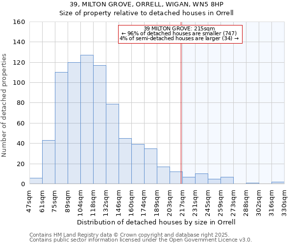 39, MILTON GROVE, ORRELL, WIGAN, WN5 8HP: Size of property relative to detached houses in Orrell