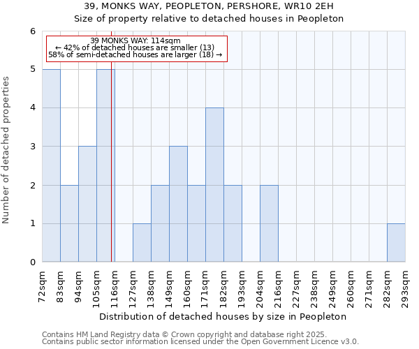 39, MONKS WAY, PEOPLETON, PERSHORE, WR10 2EH: Size of property relative to detached houses in Peopleton