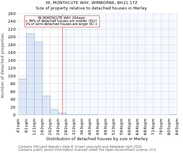 39, MONTACUTE WAY, WIMBORNE, BH21 1TZ: Size of property relative to detached houses in Merley