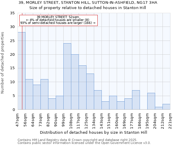 39, MORLEY STREET, STANTON HILL, SUTTON-IN-ASHFIELD, NG17 3HA: Size of property relative to detached houses in Stanton Hill