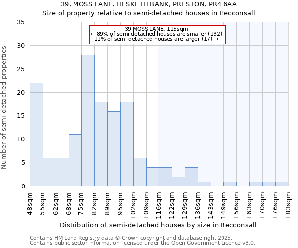 39, MOSS LANE, HESKETH BANK, PRESTON, PR4 6AA: Size of property relative to detached houses in Becconsall