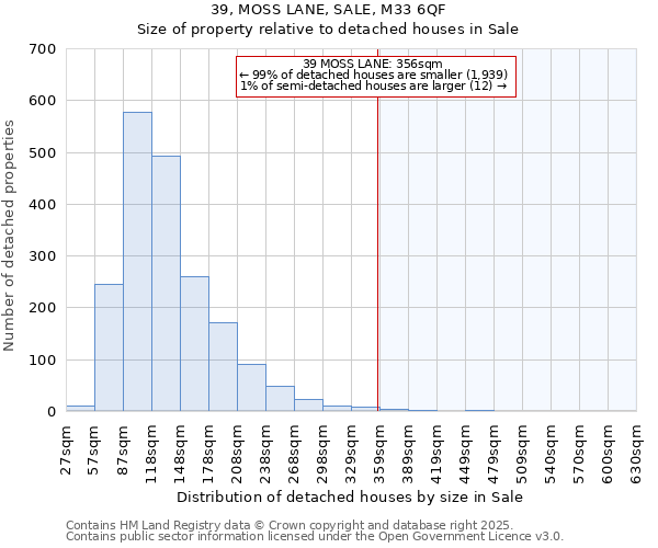 39, MOSS LANE, SALE, M33 6QF: Size of property relative to detached houses in Sale