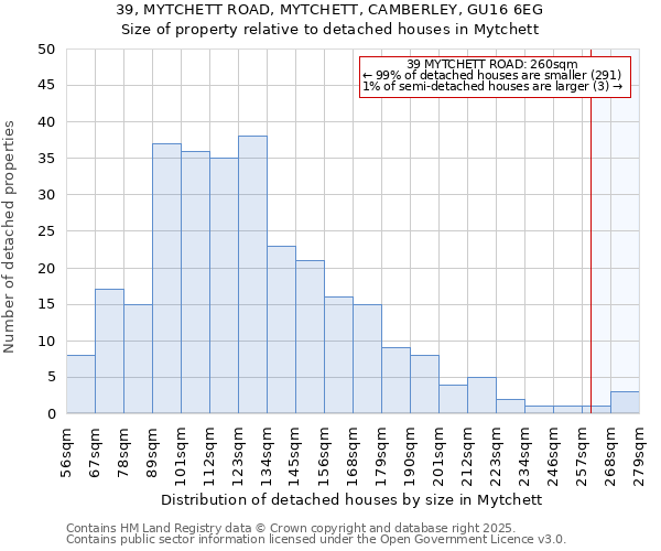 39, MYTCHETT ROAD, MYTCHETT, CAMBERLEY, GU16 6EG: Size of property relative to detached houses in Mytchett