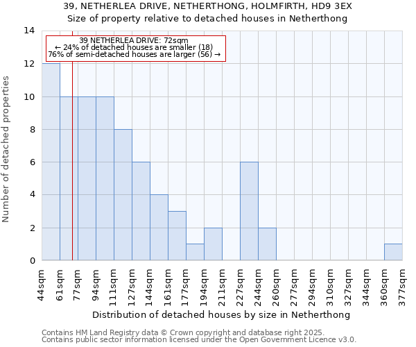 39, NETHERLEA DRIVE, NETHERTHONG, HOLMFIRTH, HD9 3EX: Size of property relative to detached houses in Netherthong