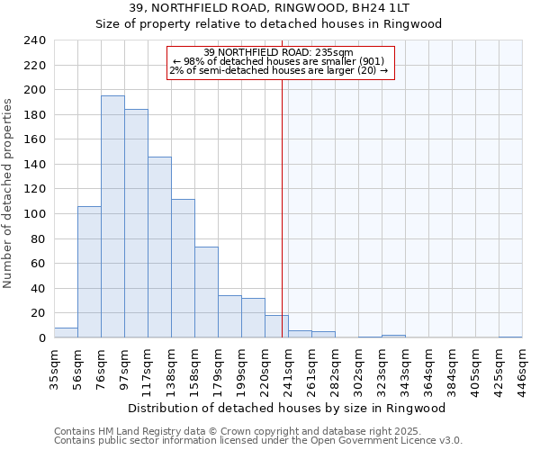 39, NORTHFIELD ROAD, RINGWOOD, BH24 1LT: Size of property relative to detached houses in Ringwood