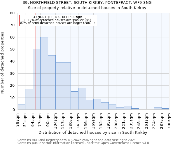 39, NORTHFIELD STREET, SOUTH KIRKBY, PONTEFRACT, WF9 3NG: Size of property relative to detached houses in South Kirkby