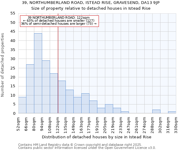 39, NORTHUMBERLAND ROAD, ISTEAD RISE, GRAVESEND, DA13 9JP: Size of property relative to detached houses in Istead Rise