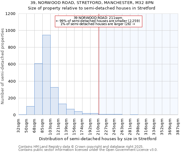 39, NORWOOD ROAD, STRETFORD, MANCHESTER, M32 8PN: Size of property relative to detached houses in Stretford