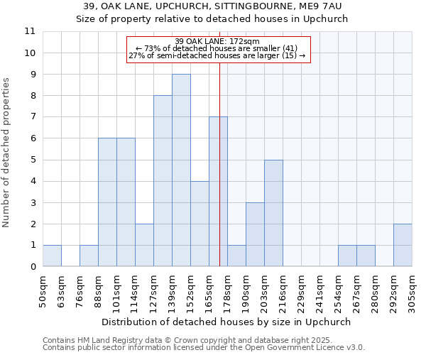 39, OAK LANE, UPCHURCH, SITTINGBOURNE, ME9 7AU: Size of property relative to detached houses in Upchurch