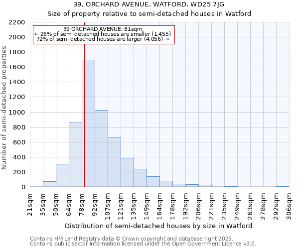 39, ORCHARD AVENUE, WATFORD, WD25 7JG: Size of property relative to detached houses in Watford