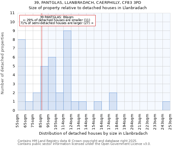 39, PANTGLAS, LLANBRADACH, CAERPHILLY, CF83 3PD: Size of property relative to detached houses in Llanbradach