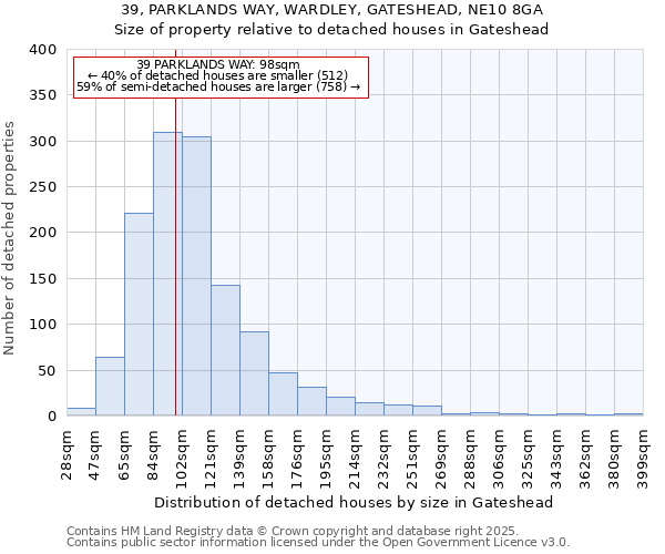 39, PARKLANDS WAY, WARDLEY, GATESHEAD, NE10 8GA: Size of property relative to detached houses in Gateshead