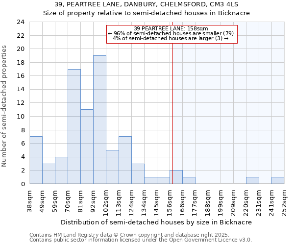 39, PEARTREE LANE, DANBURY, CHELMSFORD, CM3 4LS: Size of property relative to detached houses in Bicknacre