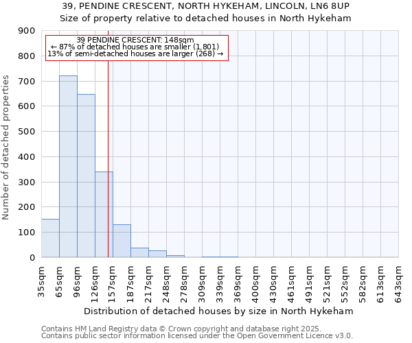 39, PENDINE CRESCENT, NORTH HYKEHAM, LINCOLN, LN6 8UP: Size of property relative to detached houses in North Hykeham