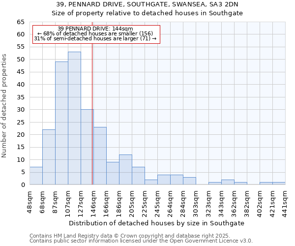 39, PENNARD DRIVE, SOUTHGATE, SWANSEA, SA3 2DN: Size of property relative to detached houses in Southgate