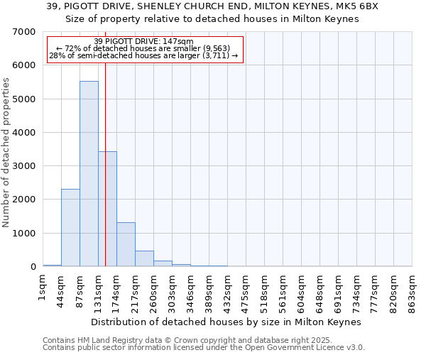 39, PIGOTT DRIVE, SHENLEY CHURCH END, MILTON KEYNES, MK5 6BX: Size of property relative to detached houses in Milton Keynes