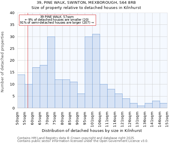 39, PINE WALK, SWINTON, MEXBOROUGH, S64 8RB: Size of property relative to detached houses in Kilnhurst