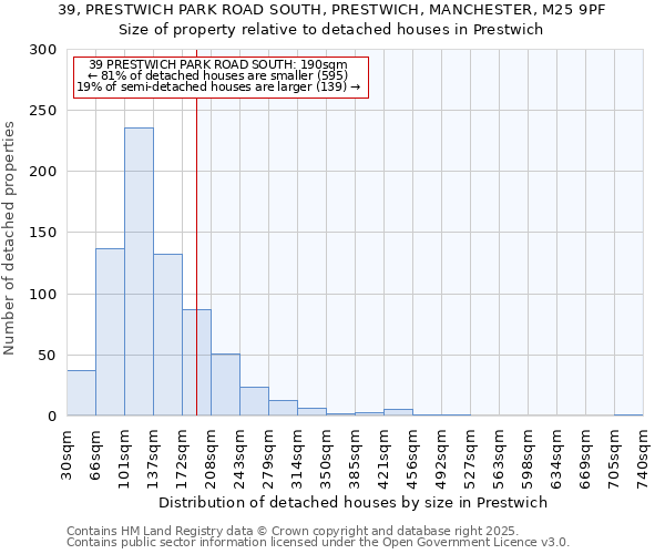 39, PRESTWICH PARK ROAD SOUTH, PRESTWICH, MANCHESTER, M25 9PF: Size of property relative to detached houses in Prestwich