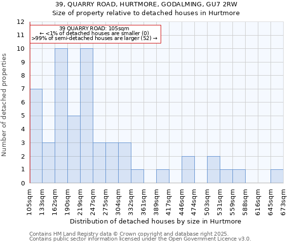 39, QUARRY ROAD, HURTMORE, GODALMING, GU7 2RW: Size of property relative to detached houses in Hurtmore