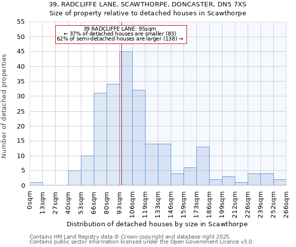 39, RADCLIFFE LANE, SCAWTHORPE, DONCASTER, DN5 7XS: Size of property relative to detached houses in Scawthorpe