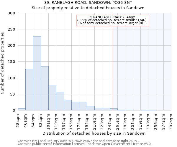 39, RANELAGH ROAD, SANDOWN, PO36 8NT: Size of property relative to detached houses in Sandown