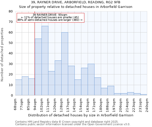 39, RAYNER DRIVE, ARBORFIELD, READING, RG2 9FB: Size of property relative to detached houses in Arborfield Garrison