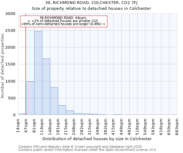 39, RICHMOND ROAD, COLCHESTER, CO2 7FJ: Size of property relative to detached houses in Colchester