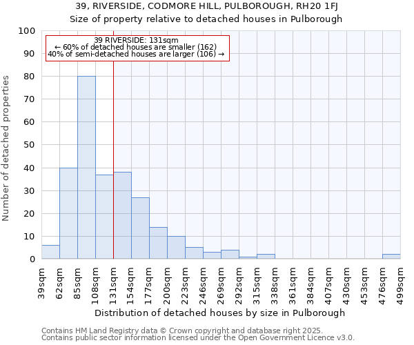 39, RIVERSIDE, CODMORE HILL, PULBOROUGH, RH20 1FJ: Size of property relative to detached houses in Pulborough