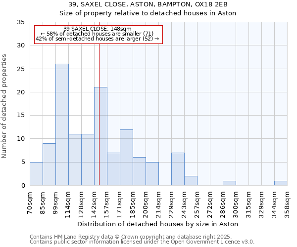 39, SAXEL CLOSE, ASTON, BAMPTON, OX18 2EB: Size of property relative to detached houses in Aston