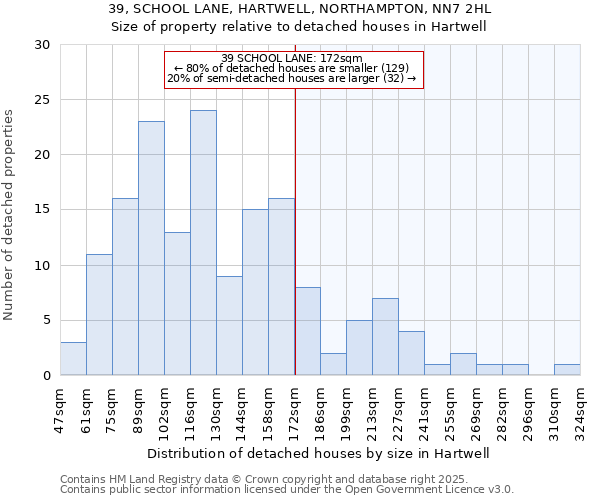 39, SCHOOL LANE, HARTWELL, NORTHAMPTON, NN7 2HL: Size of property relative to detached houses in Hartwell