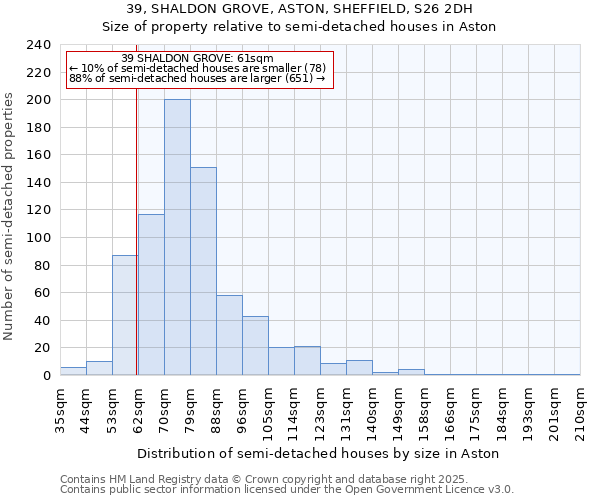 39, SHALDON GROVE, ASTON, SHEFFIELD, S26 2DH: Size of property relative to detached houses in Aston