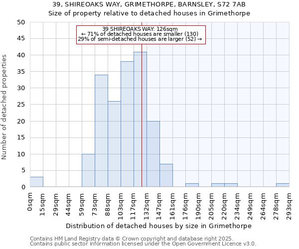 39, SHIREOAKS WAY, GRIMETHORPE, BARNSLEY, S72 7AB: Size of property relative to detached houses in Grimethorpe