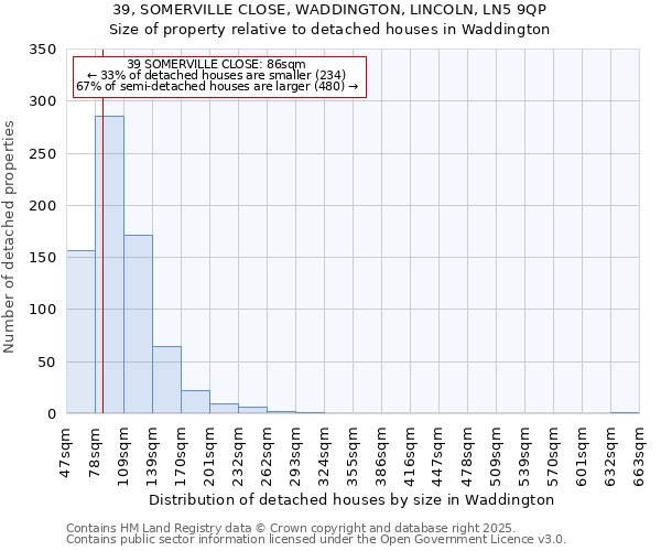 39, SOMERVILLE CLOSE, WADDINGTON, LINCOLN, LN5 9QP: Size of property relative to detached houses in Waddington