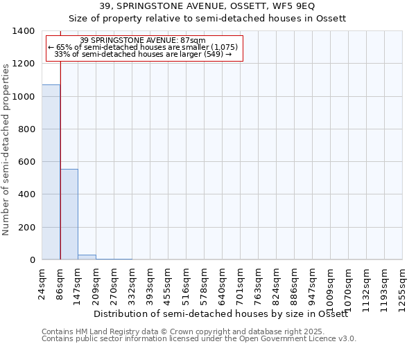 39, SPRINGSTONE AVENUE, OSSETT, WF5 9EQ: Size of property relative to detached houses in Ossett