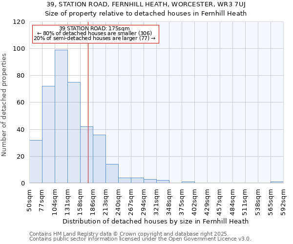 39, STATION ROAD, FERNHILL HEATH, WORCESTER, WR3 7UJ: Size of property relative to detached houses in Fernhill Heath