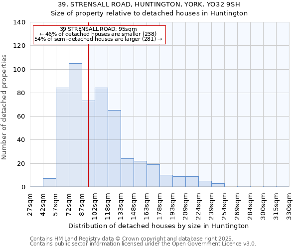 39, STRENSALL ROAD, HUNTINGTON, YORK, YO32 9SH: Size of property relative to detached houses in Huntington