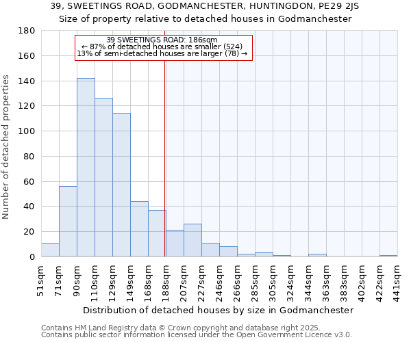 39, SWEETINGS ROAD, GODMANCHESTER, HUNTINGDON, PE29 2JS: Size of property relative to detached houses in Godmanchester