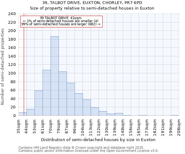 39, TALBOT DRIVE, EUXTON, CHORLEY, PR7 6PD: Size of property relative to detached houses in Euxton