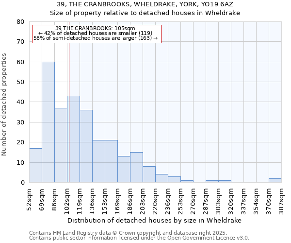 39, THE CRANBROOKS, WHELDRAKE, YORK, YO19 6AZ: Size of property relative to detached houses in Wheldrake