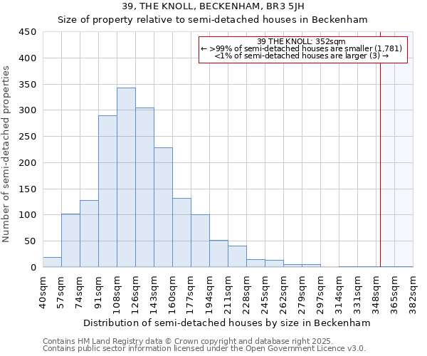 39, THE KNOLL, BECKENHAM, BR3 5JH: Size of property relative to detached houses in Beckenham