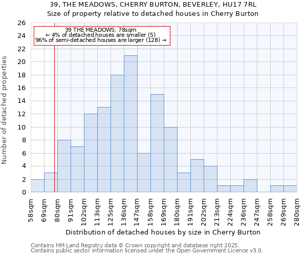 39, THE MEADOWS, CHERRY BURTON, BEVERLEY, HU17 7RL: Size of property relative to detached houses in Cherry Burton