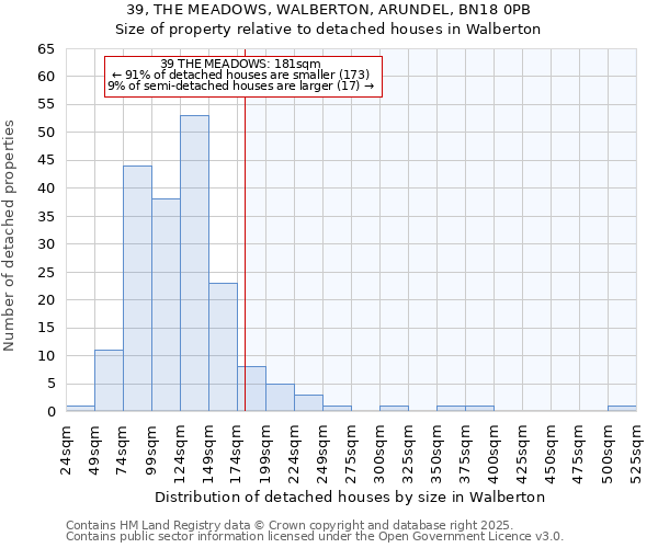 39, THE MEADOWS, WALBERTON, ARUNDEL, BN18 0PB: Size of property relative to detached houses in Walberton