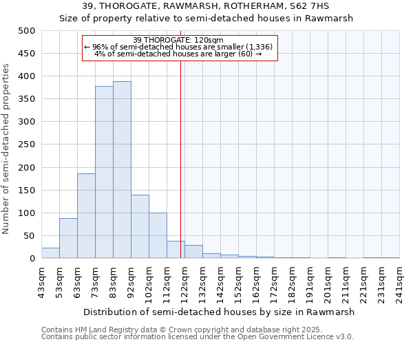 39, THOROGATE, RAWMARSH, ROTHERHAM, S62 7HS: Size of property relative to detached houses in Rawmarsh