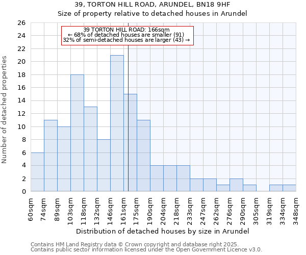 39, TORTON HILL ROAD, ARUNDEL, BN18 9HF: Size of property relative to detached houses in Arundel