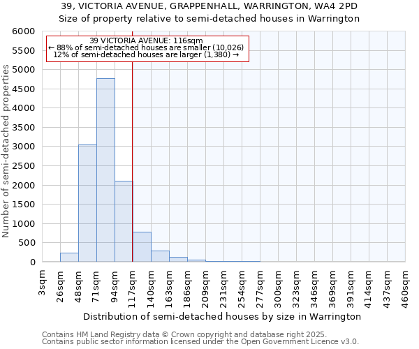 39, VICTORIA AVENUE, GRAPPENHALL, WARRINGTON, WA4 2PD: Size of property relative to detached houses in Warrington