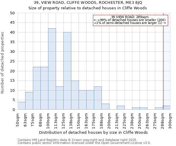 39, VIEW ROAD, CLIFFE WOODS, ROCHESTER, ME3 8JQ: Size of property relative to detached houses in Cliffe Woods