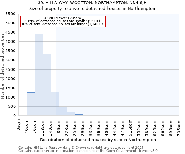 39, VILLA WAY, WOOTTON, NORTHAMPTON, NN4 6JH: Size of property relative to detached houses in Northampton