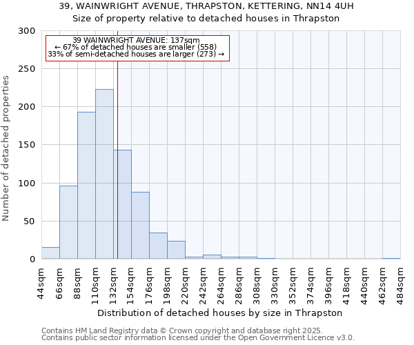 39, WAINWRIGHT AVENUE, THRAPSTON, KETTERING, NN14 4UH: Size of property relative to detached houses in Thrapston