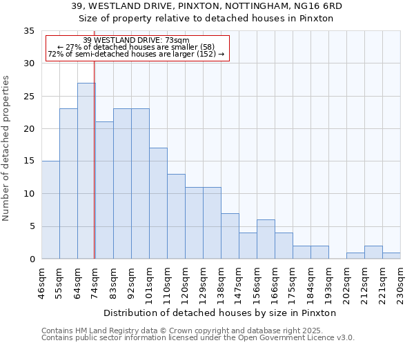 39, WESTLAND DRIVE, PINXTON, NOTTINGHAM, NG16 6RD: Size of property relative to detached houses in Pinxton